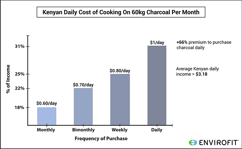 Cost of daily charcoal is highe than monthly