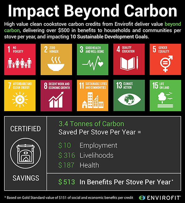 Modern cookstoves impact 10 sdgs and create over $500 in socioeconomic value